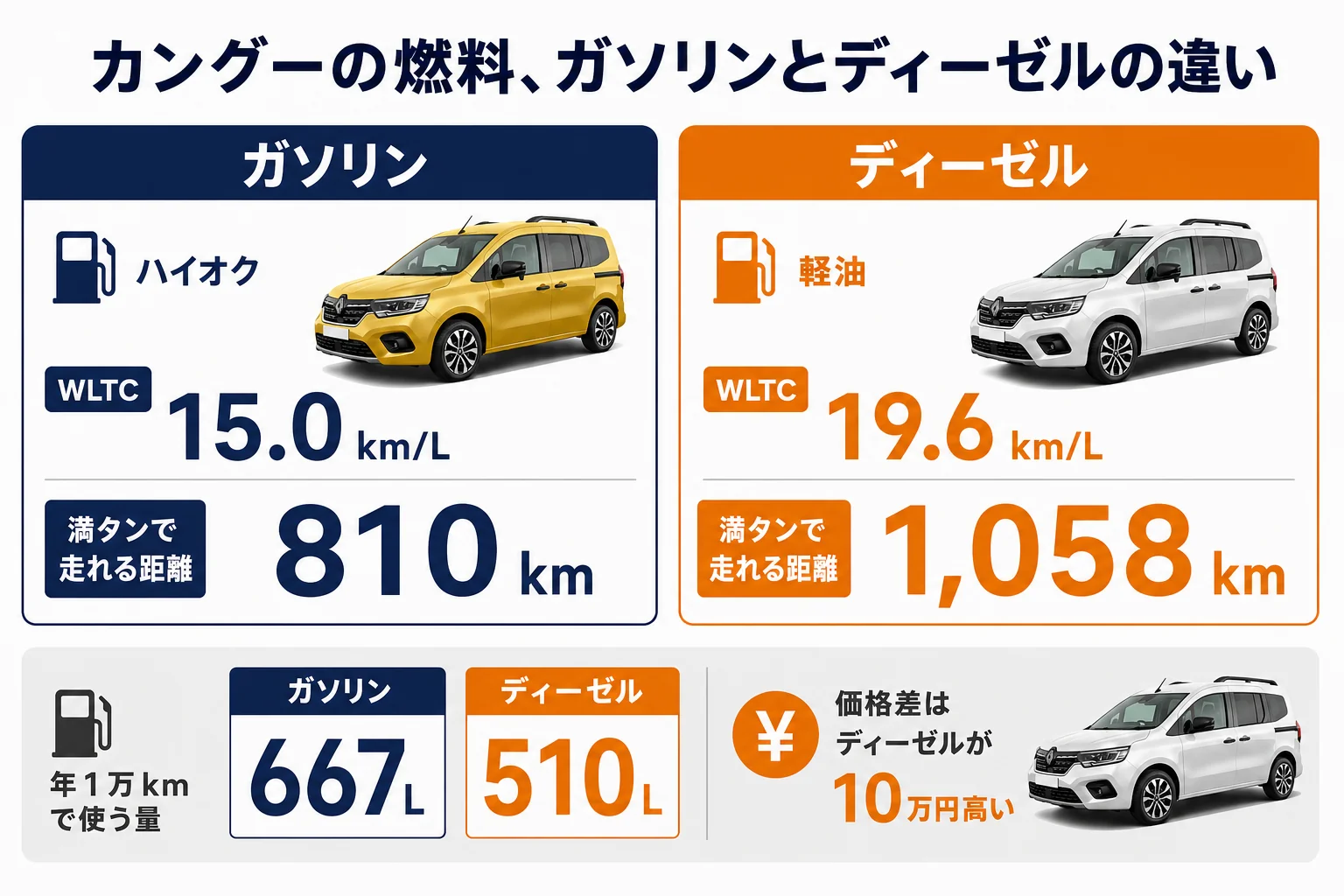 カングーのガソリンとディーゼルの燃料の違いの図解