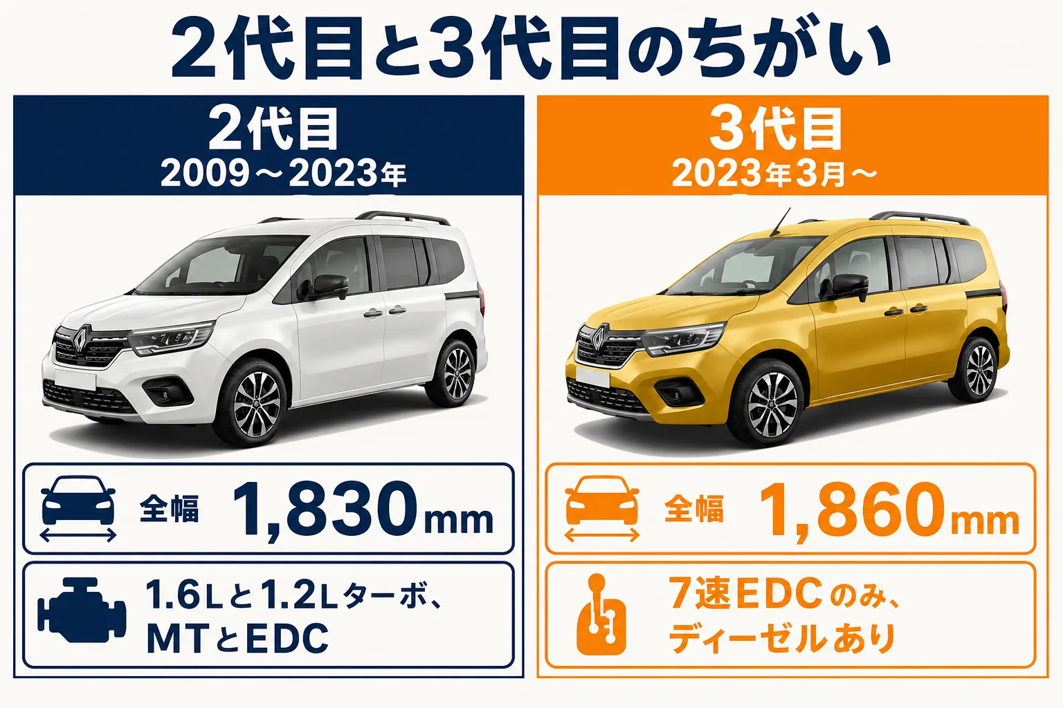 カングー2代目と3代目の違いの図解