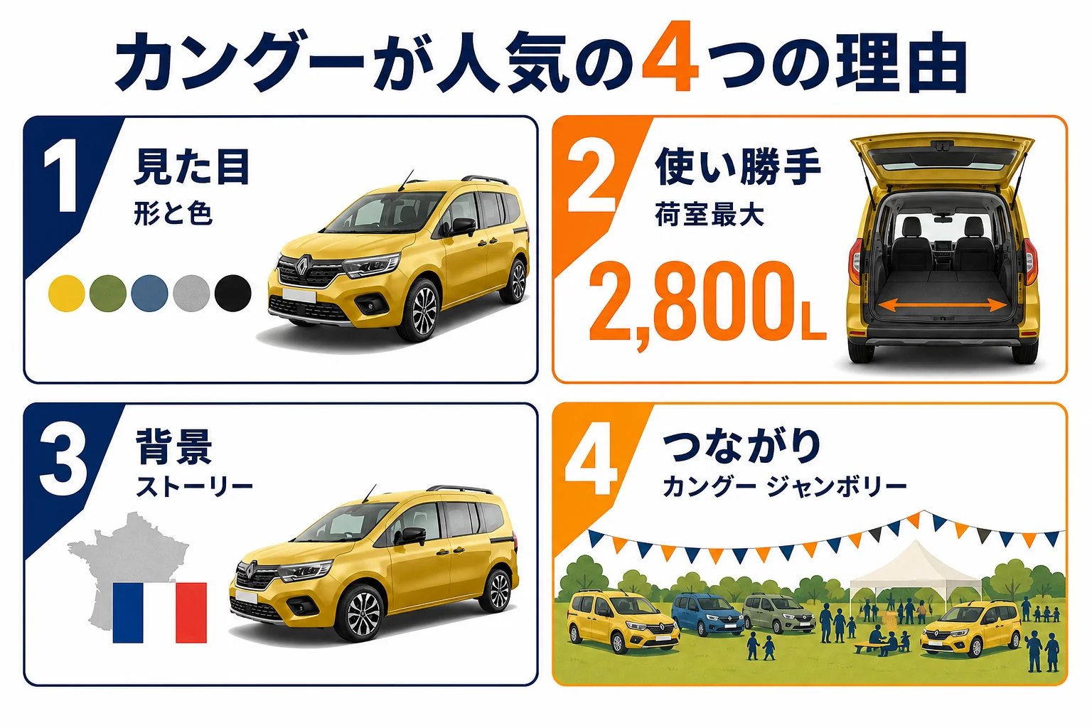 カングーが人気の4つの理由の図解