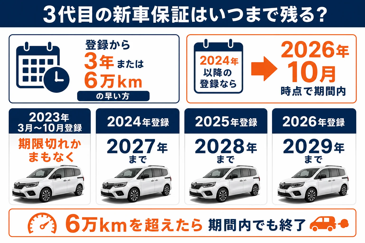3代目の初度登録年ごとの新車保証の期限を示した図解