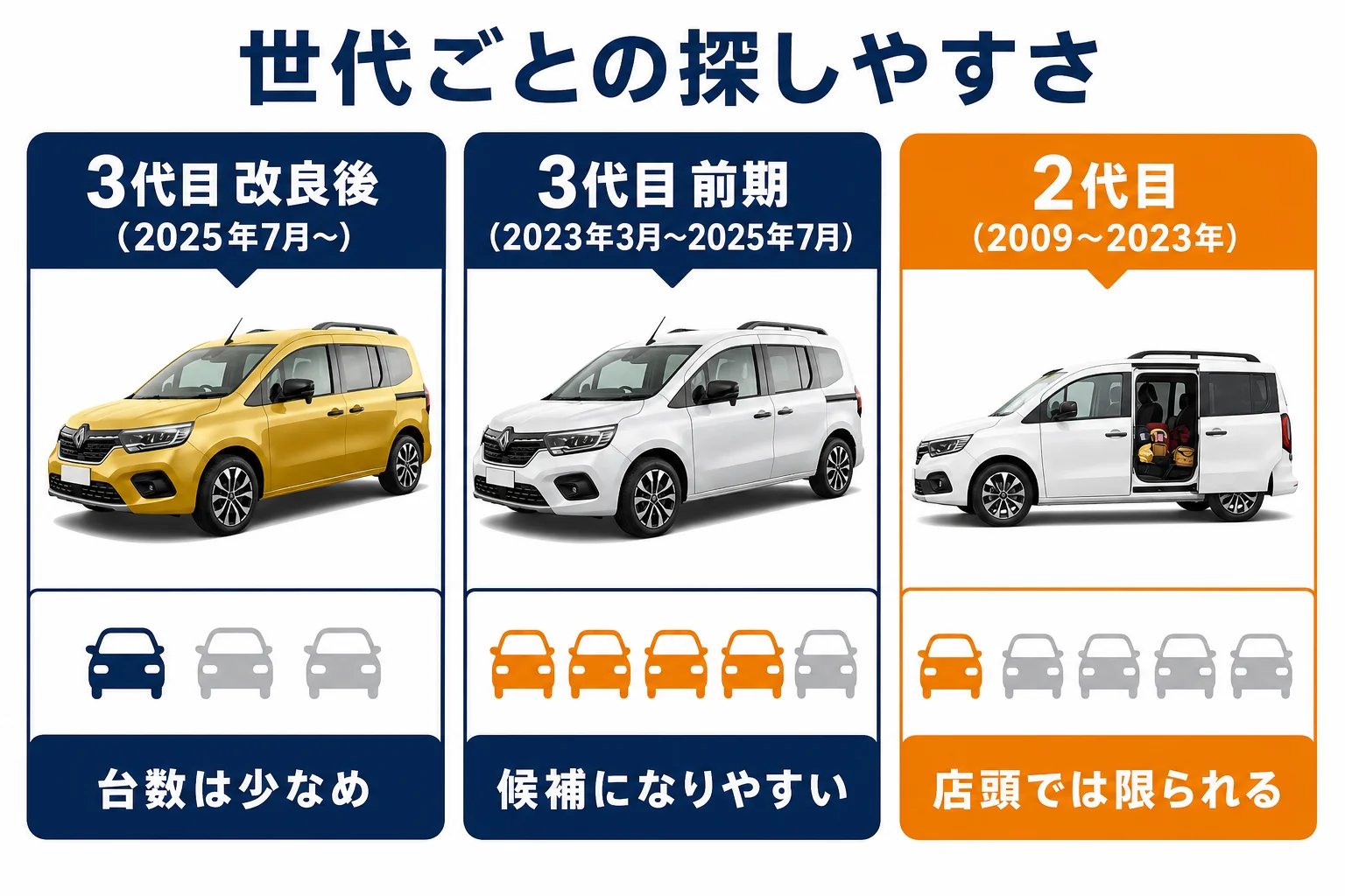 世代ごとの認定中古車の探しやすさを示した図解