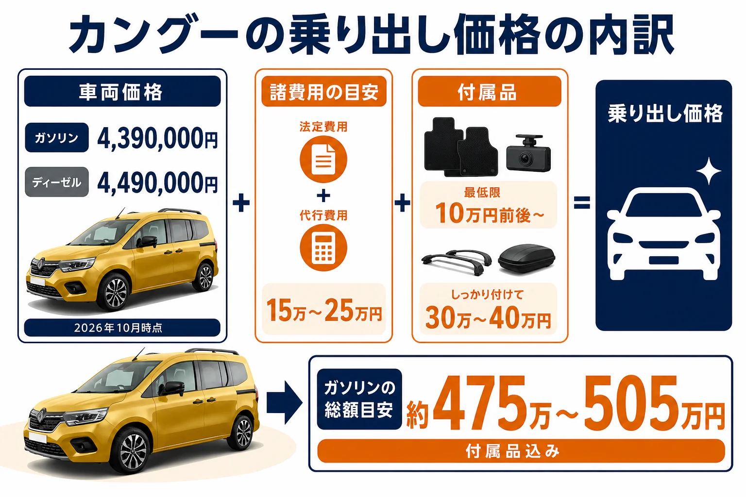 カングーの乗り出し価格の内訳を示した図解