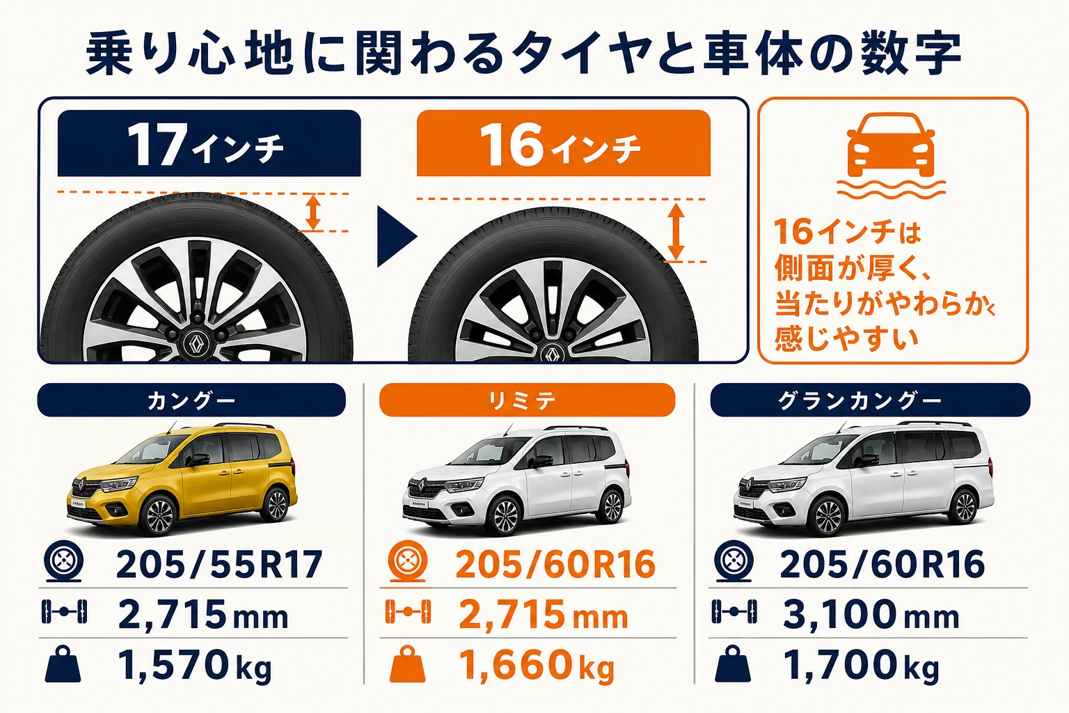 カングーのタイヤとホイールベースの違いを比べた図解