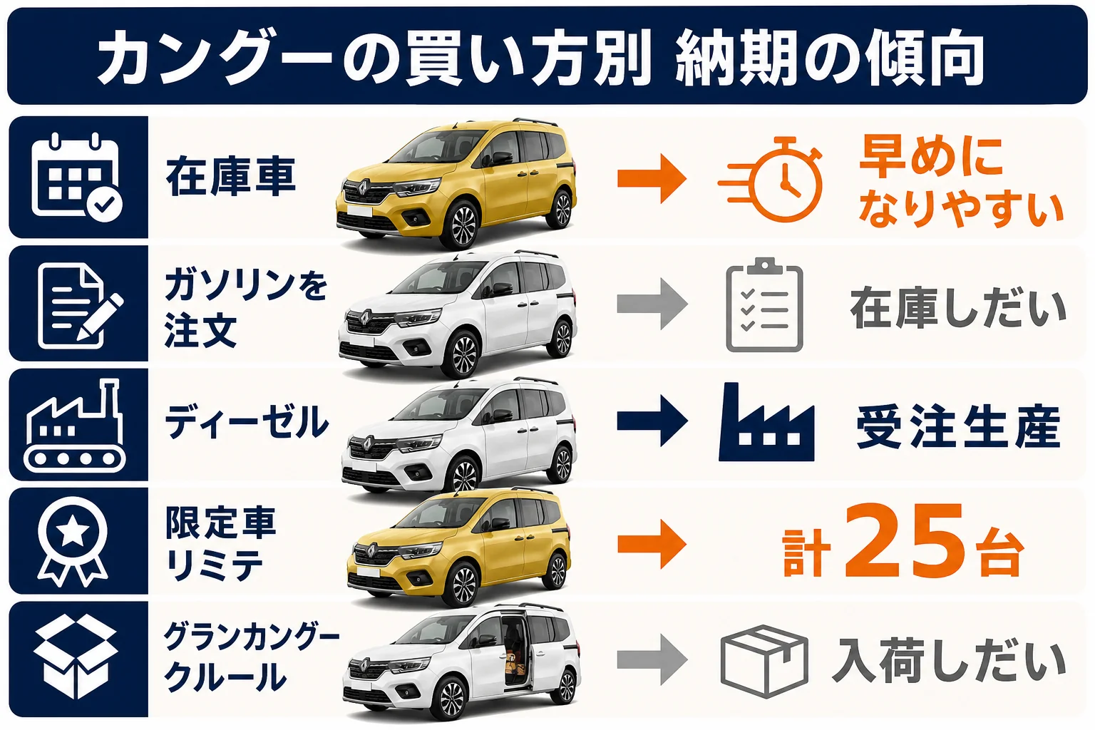 カングーの買い方別の納期の傾向