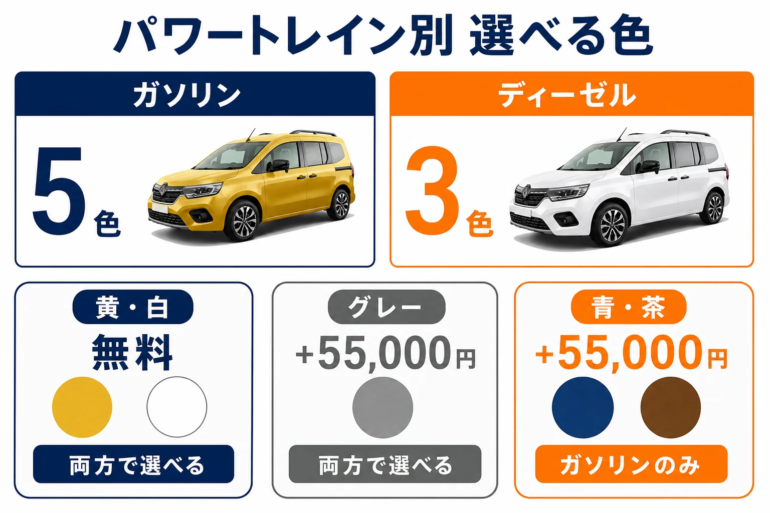 カングーのボディカラーとパワートレイン別の選べる色