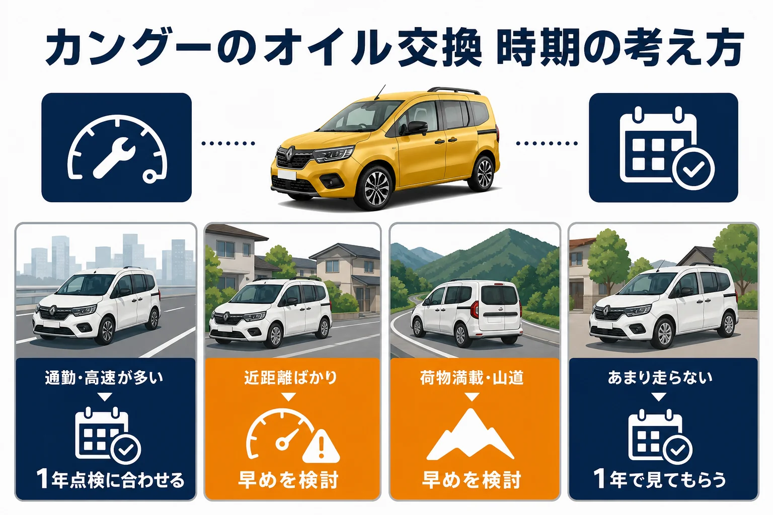 乗り方別にカングーのオイル交換時期の考え方を示した図解