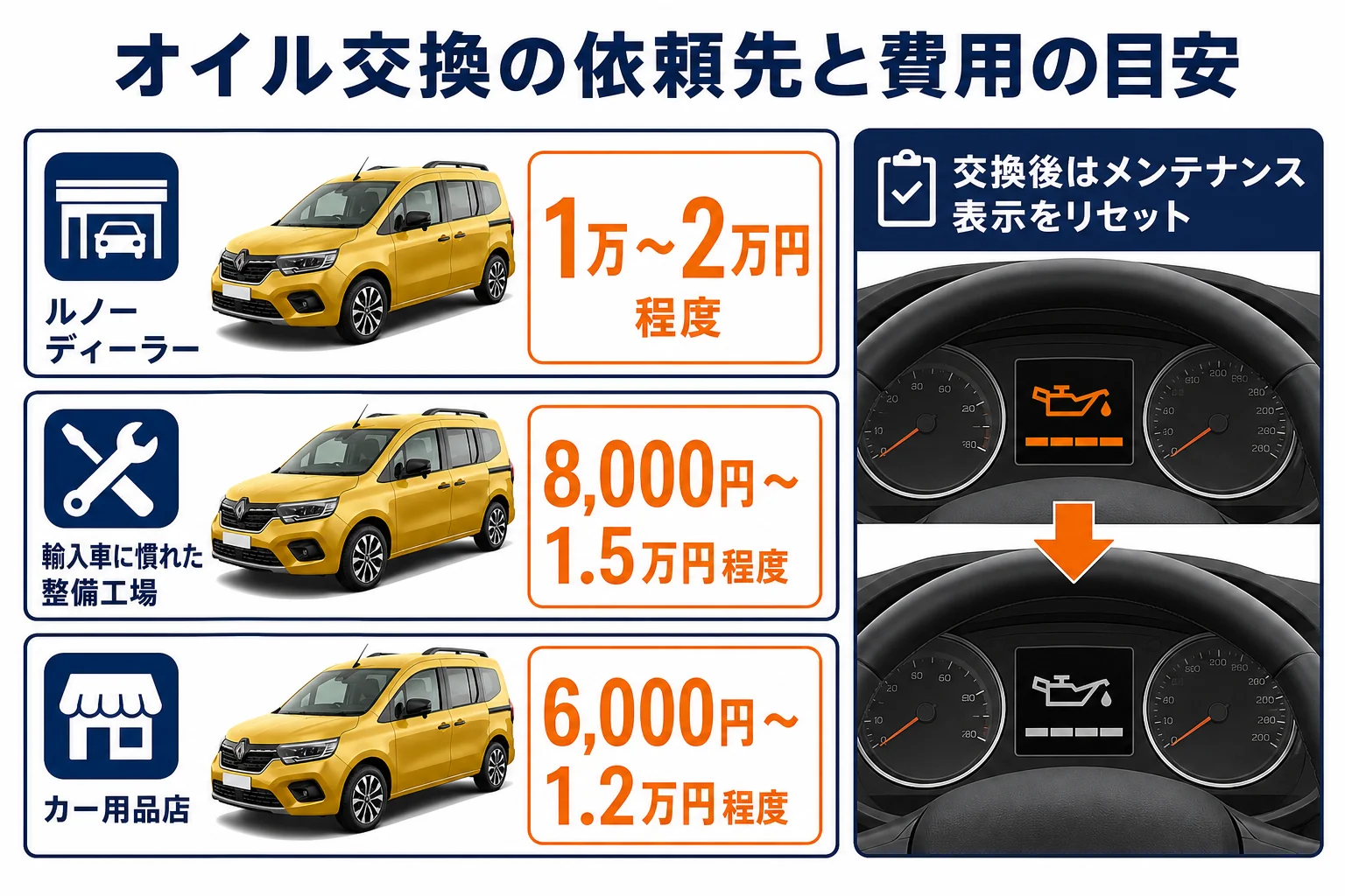 カングーのオイル交換を依頼する先ごとの費用の目安を比べた図解
