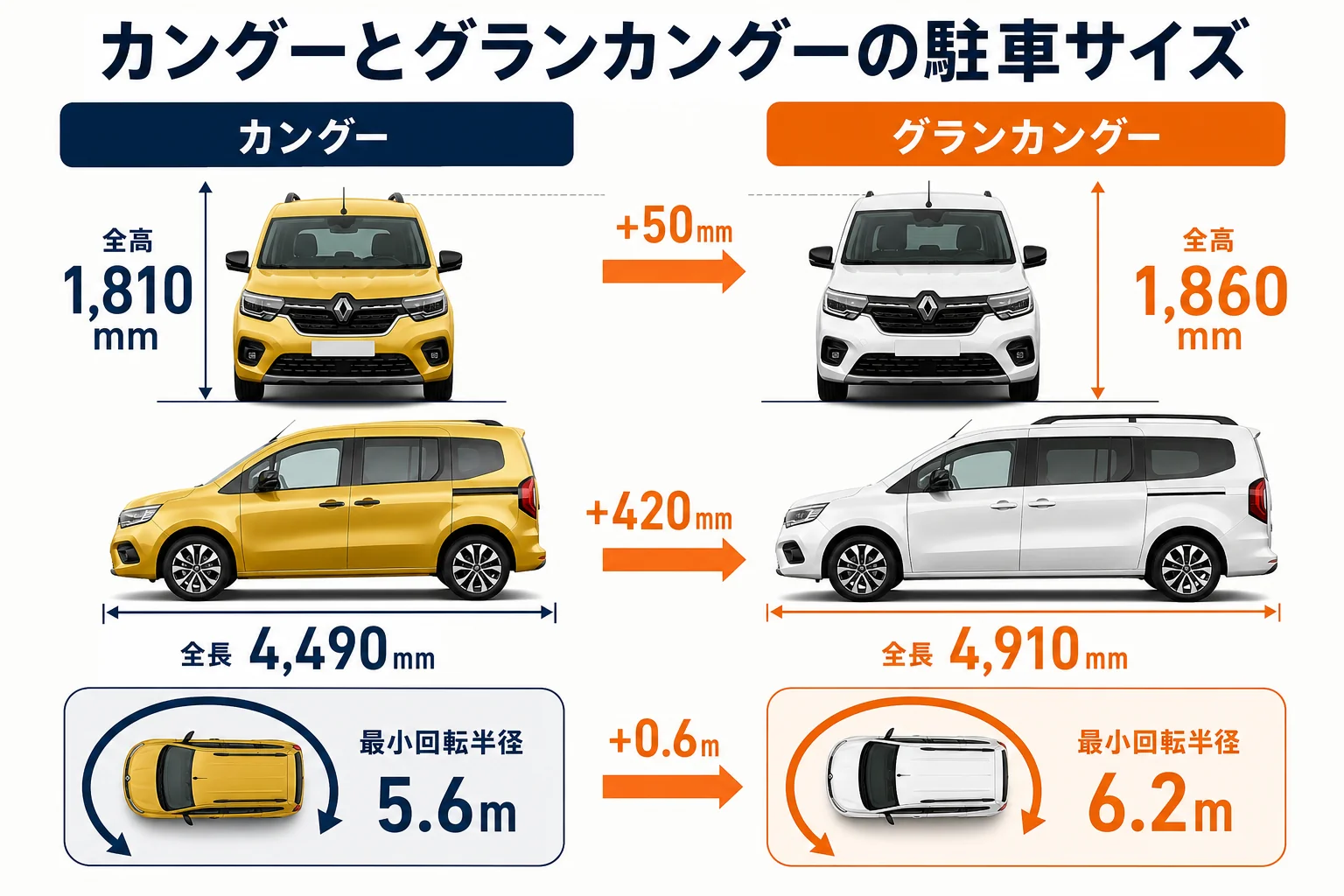 カングーとグランカングーの駐車サイズの図解