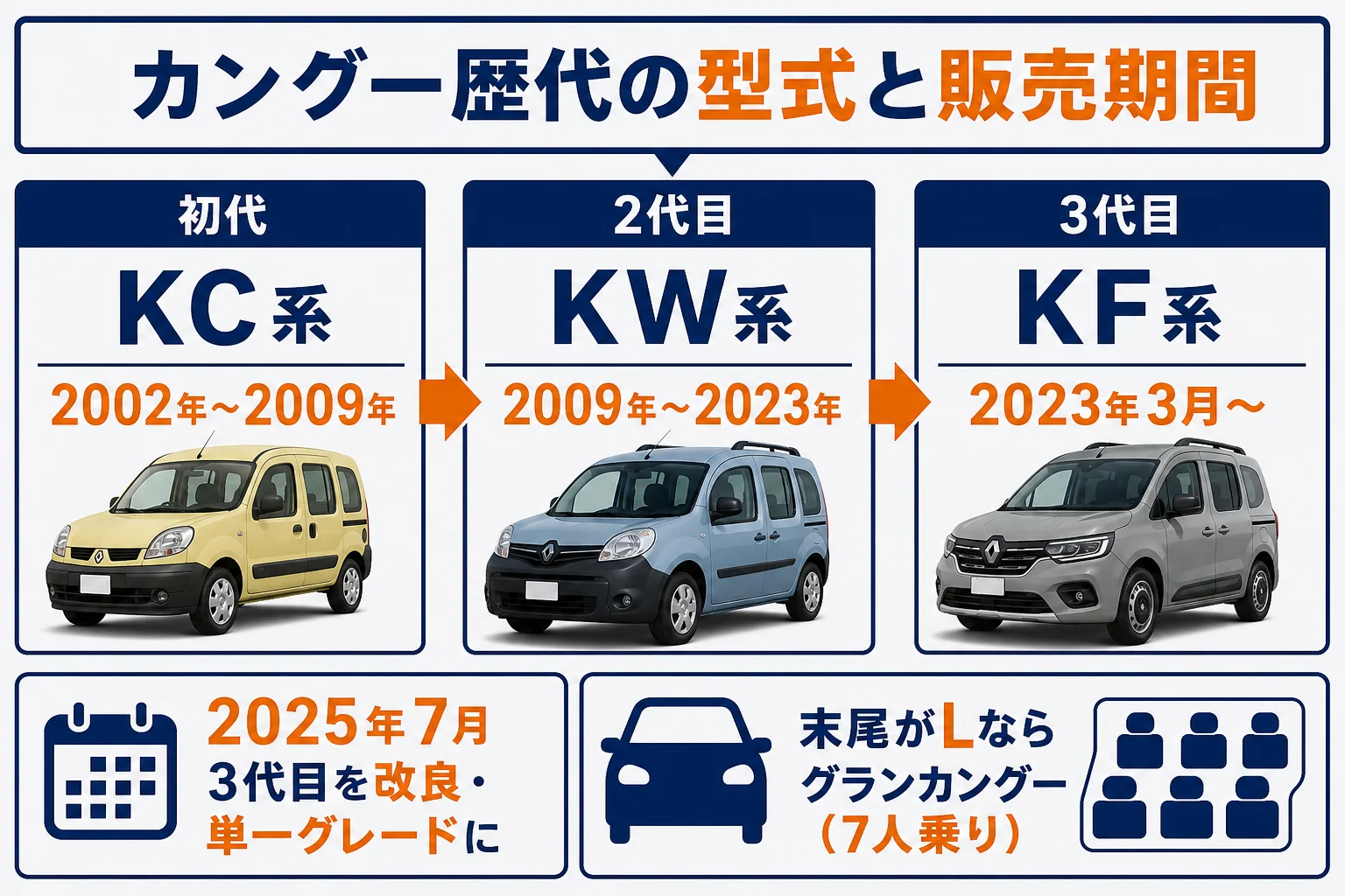 カングー歴代3世代の型式と販売期間の年表図解