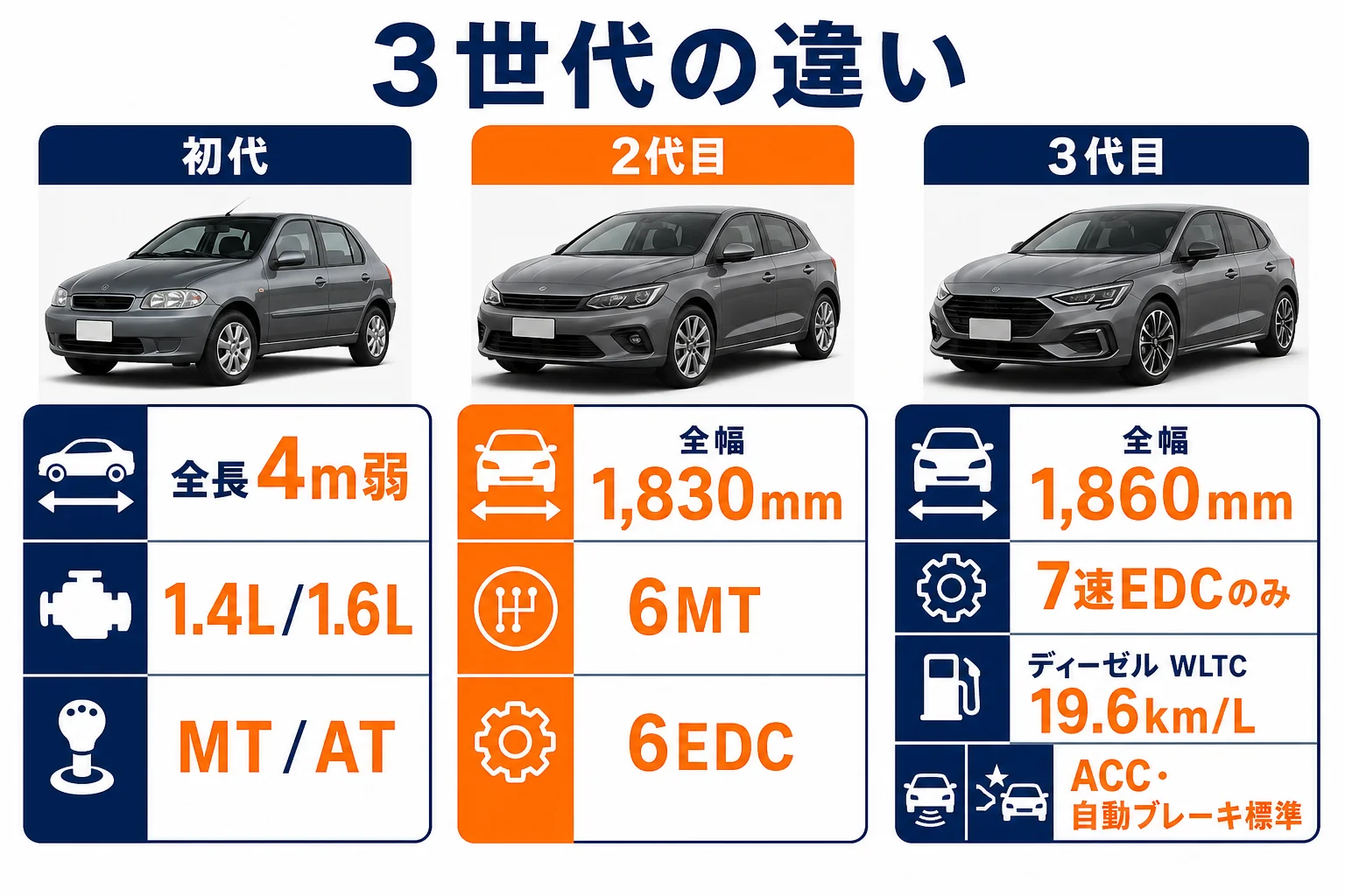 初代・2代目・3代目カングーの違いを比べた図解