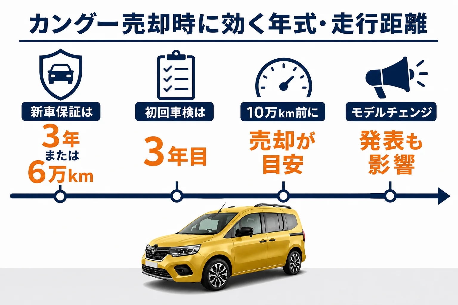 カングーの年式・走行距離・保証・車検・モデルチェンジが売却時に影響することを示した図解