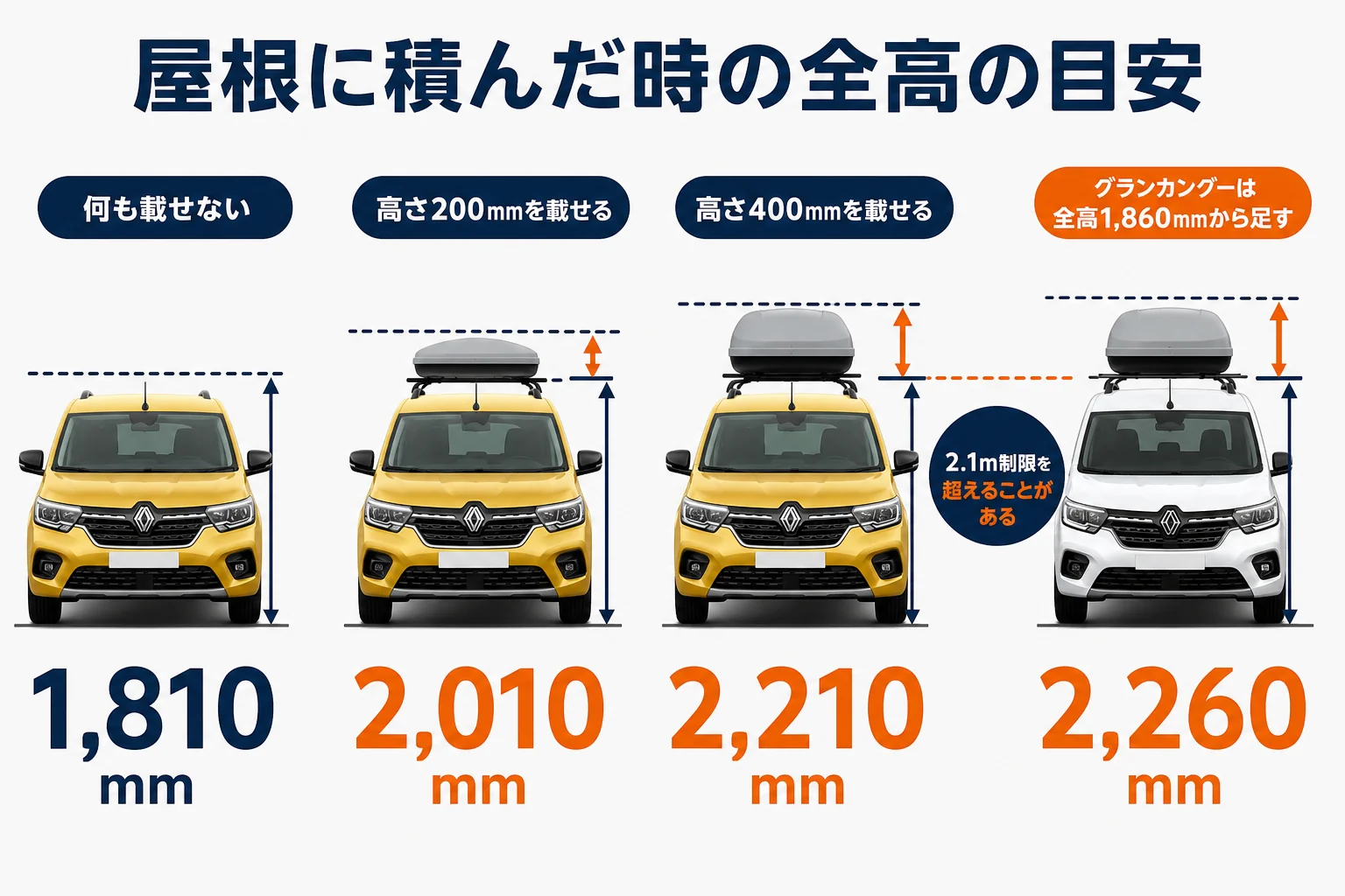 屋根に積んだ時の全高の目安の図解