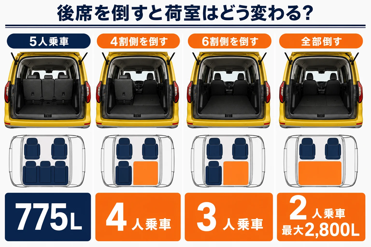 カングーの後席の倒し方と荷室容量の変化を示した図解