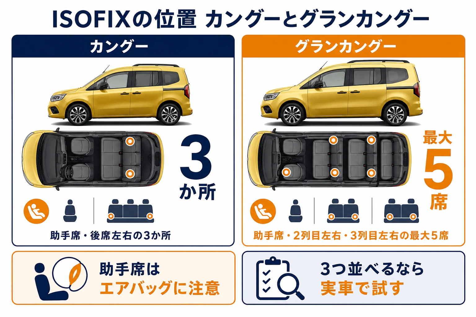 カングーとグランカングーのISOFIXの位置を比べた図解