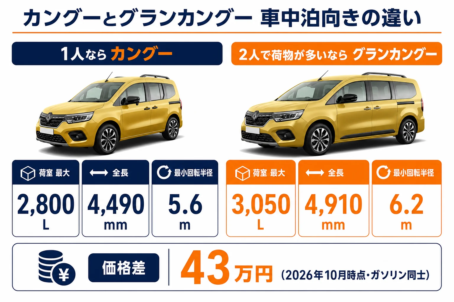 カングーとグランカングーの車中泊向きの違いを比べた図解