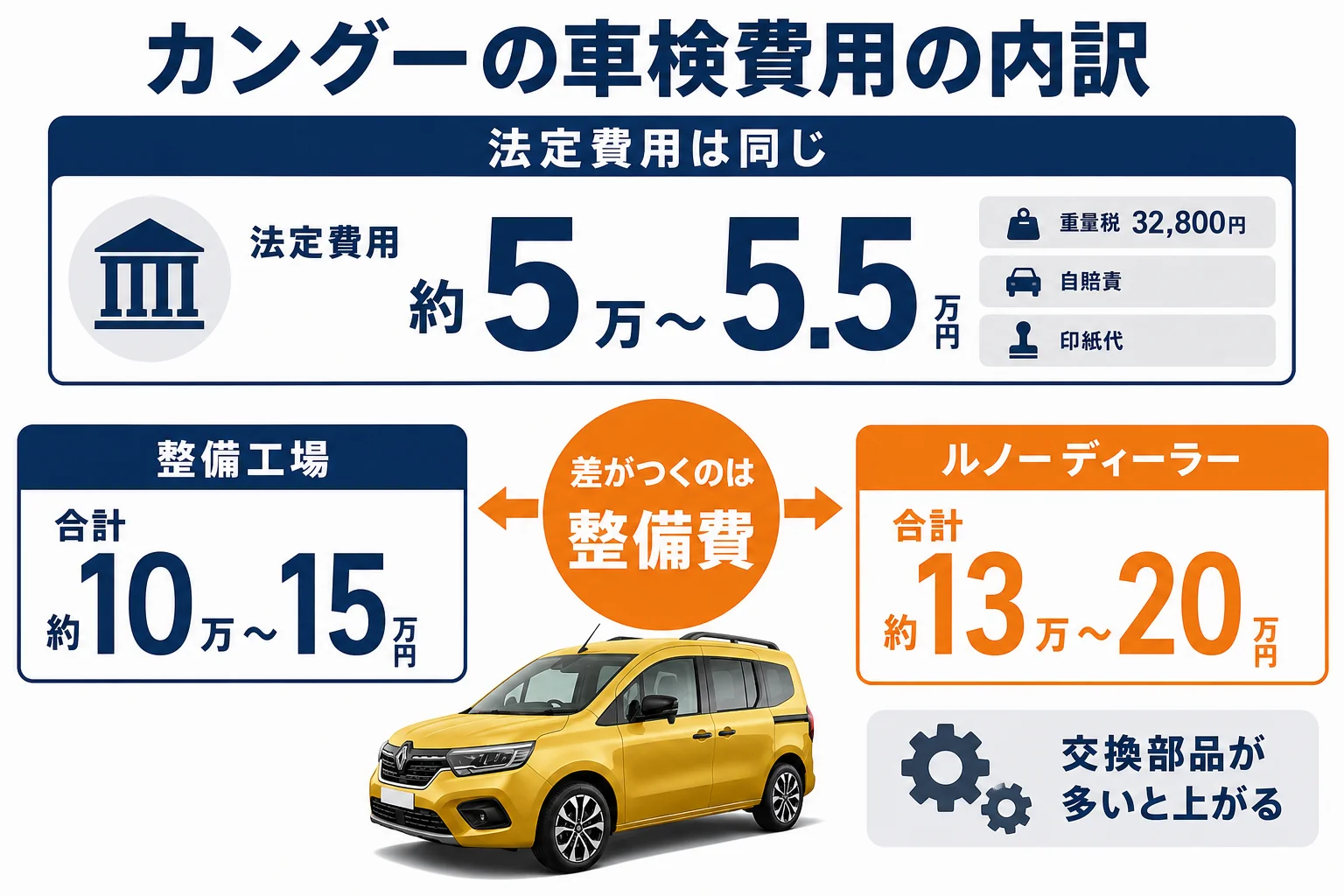 カングーの車検費用の内訳を示した図解