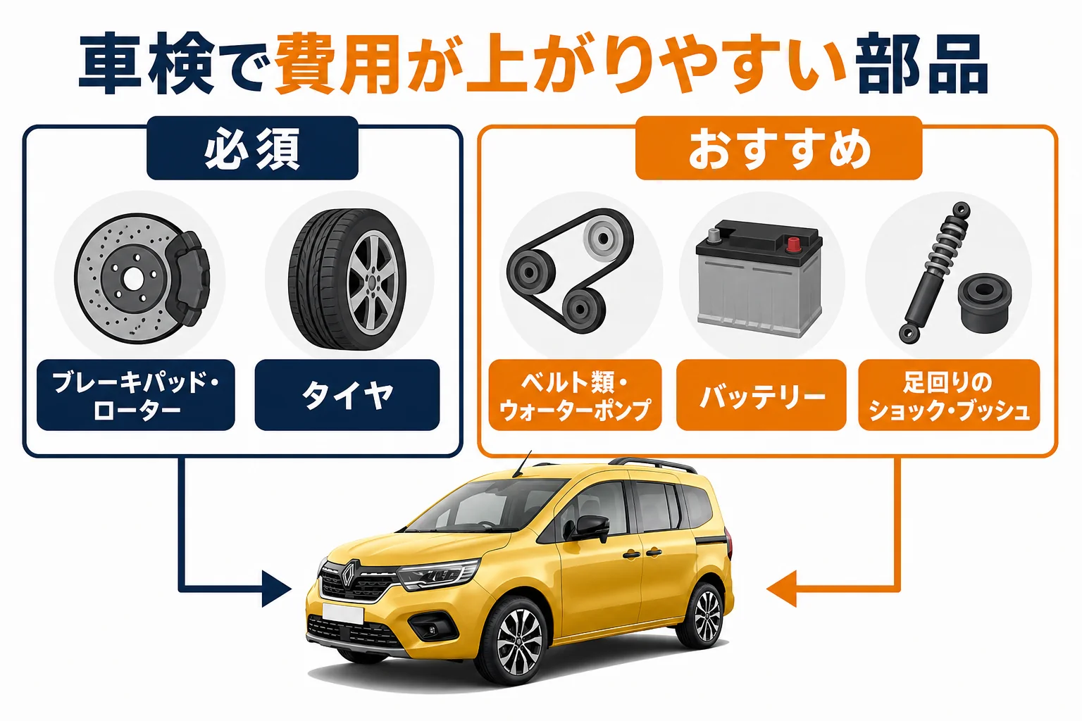 カングーの車検で費用が上がりやすい部品をまとめた図解