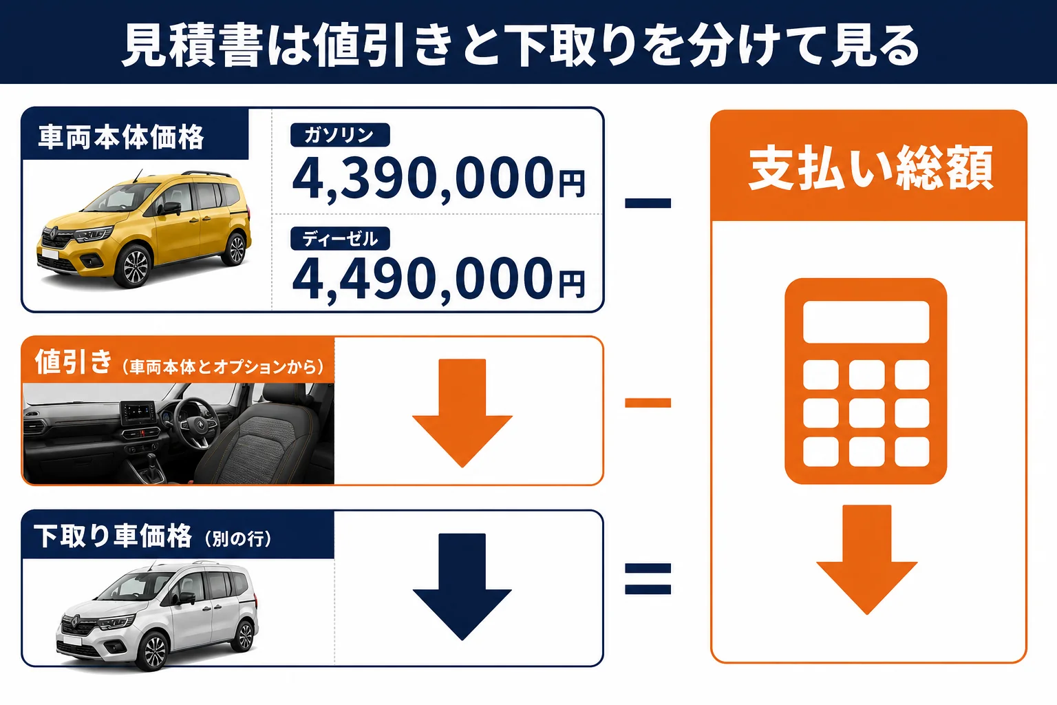 カングーの新車見積書で値引きと下取りの行を分けて見るポイントを示した図解