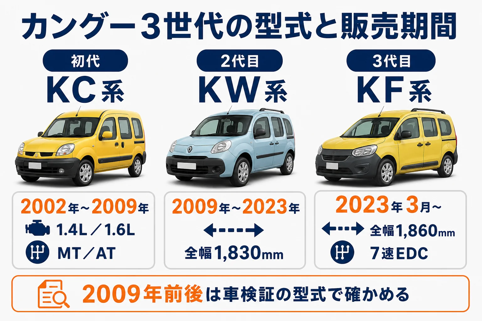 初代・2代目・3代目カングーの型式と販売期間の図解
