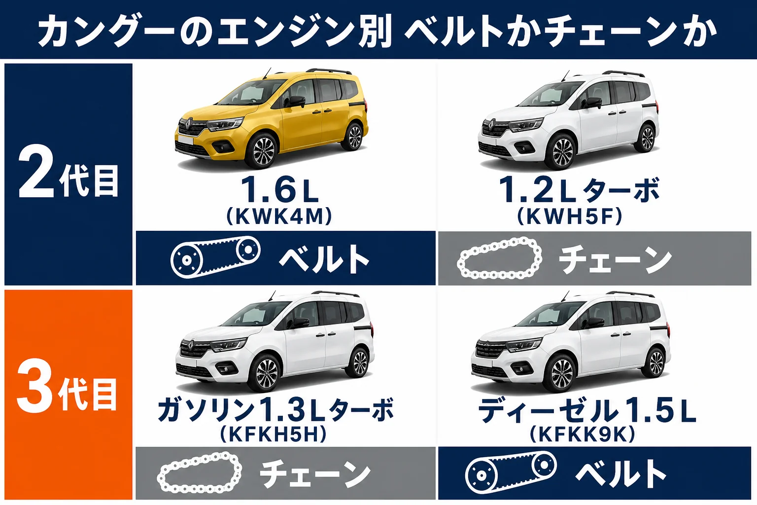 カングーのエンジン別にタイミングベルトかチェーンかを示した図解