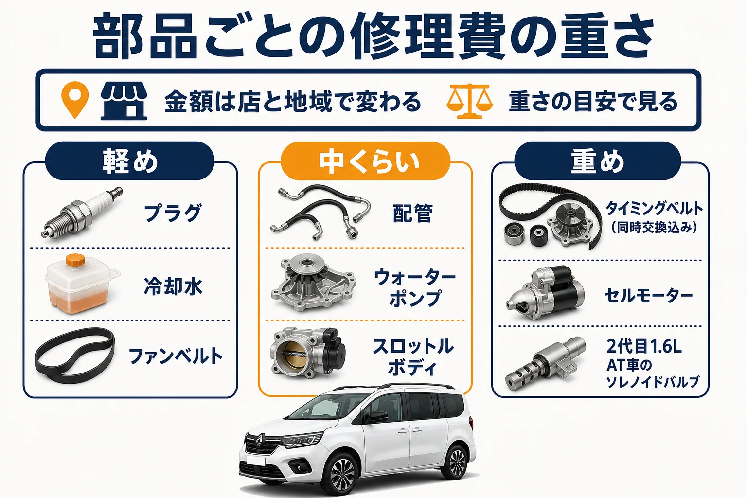 部品ごとの修理費の重さを並べた図解