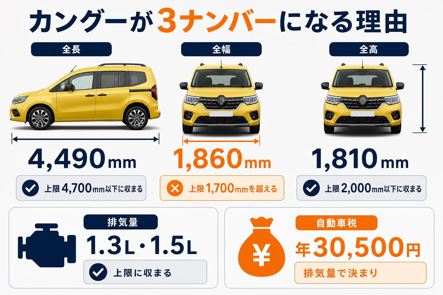 カングーが3ナンバーになる理由の図解