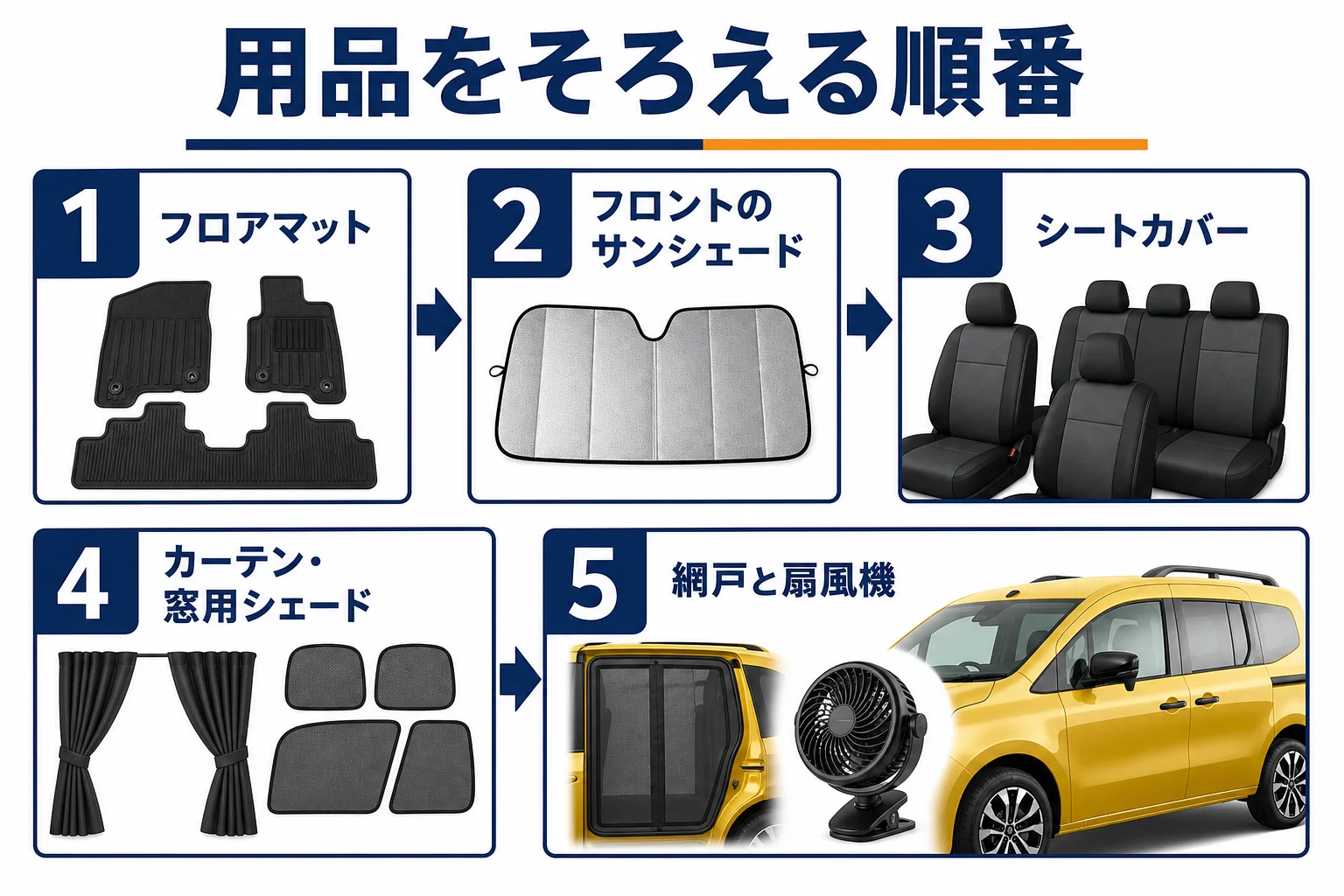 カングーの内装用品をそろえる順番を5段階で示した図解