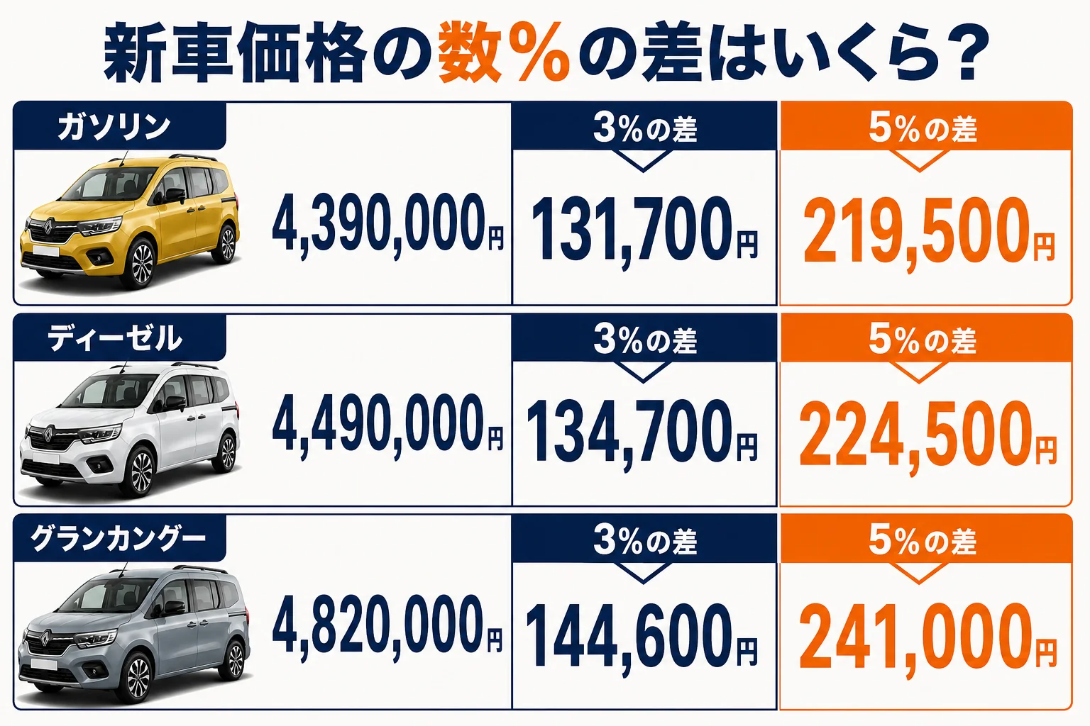 カングーの新車価格に対して下取りと買取の差が数%あった場合の金額を示した図解