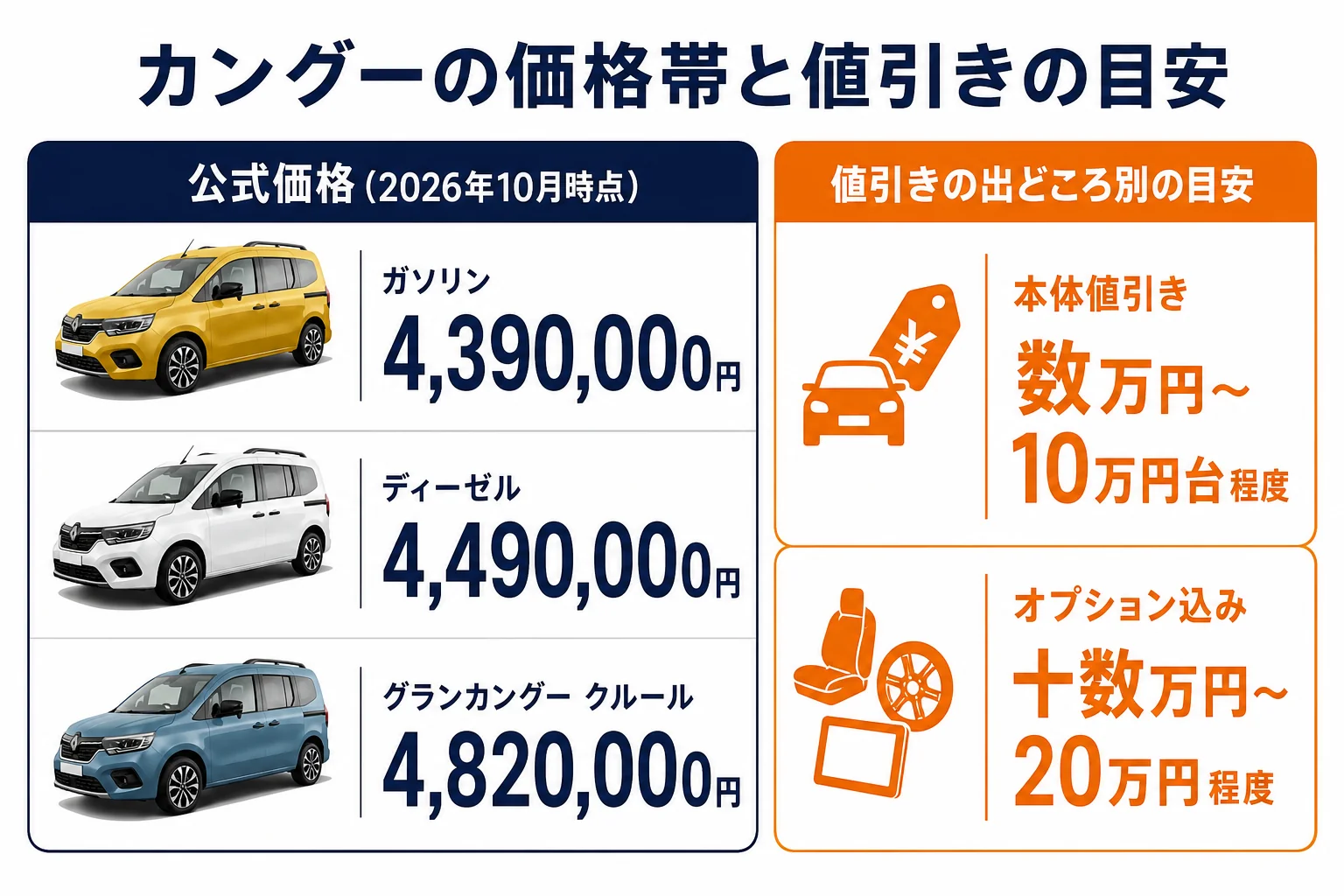 カングーの価格帯と値引きの目安をまとめた図