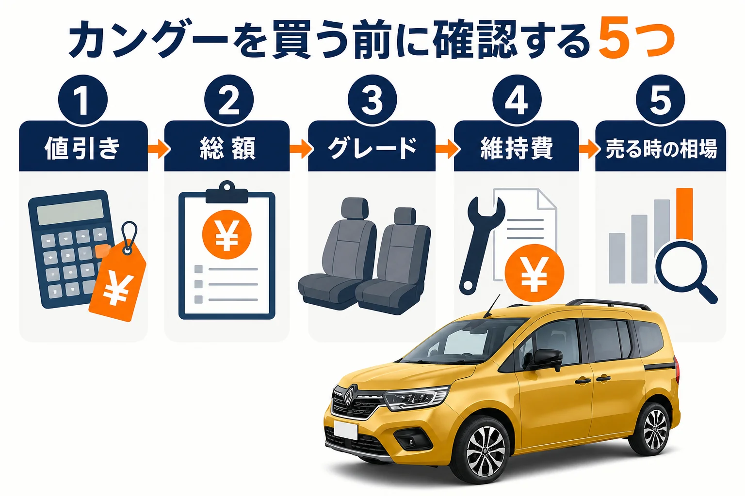 カングーを買う前に確認する5つのポイントの図
