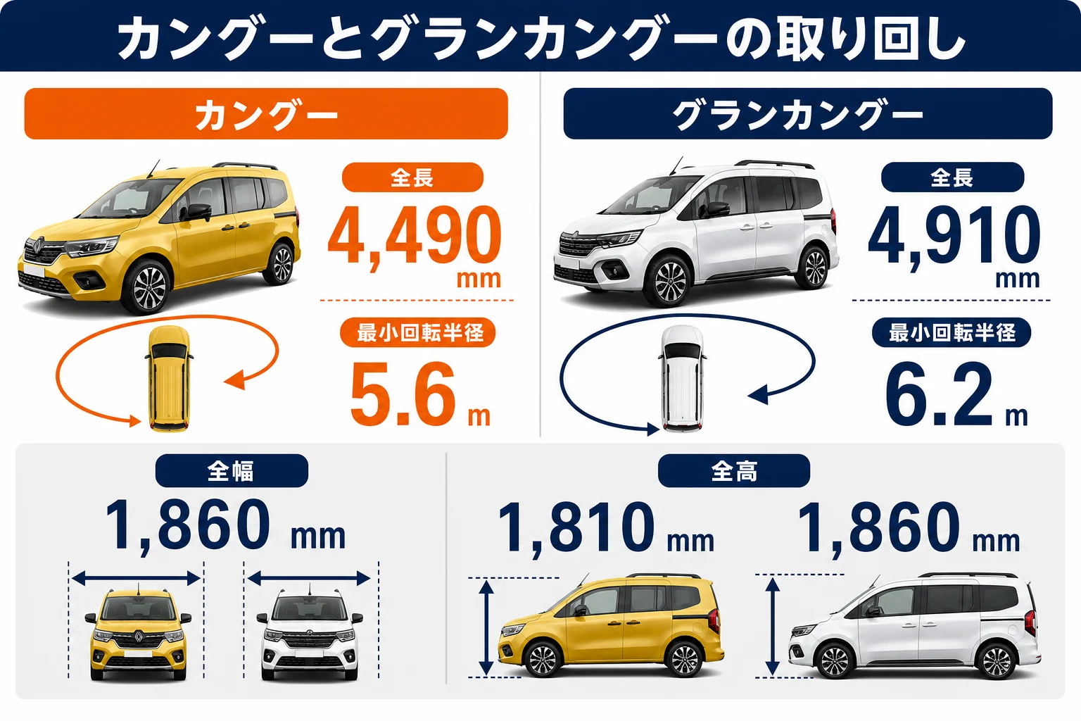 カングーとグランカングーの小回りと車体サイズを比べた図解