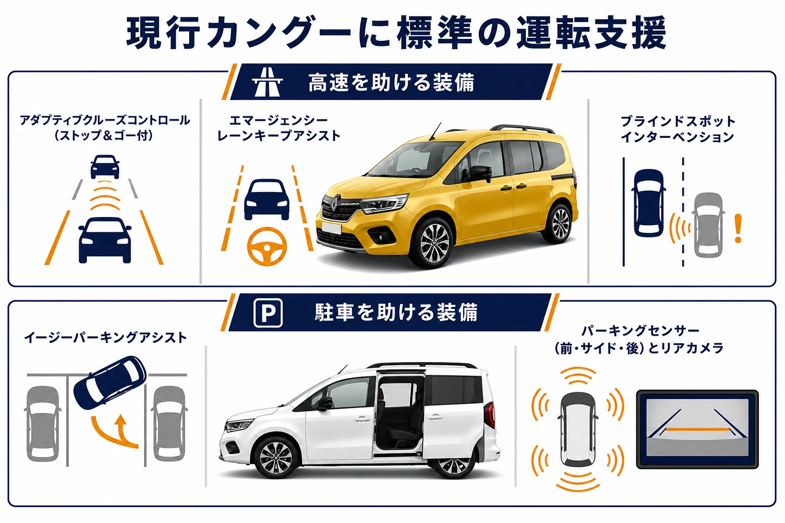 カングーに標準で付く運転支援の一覧を示した図解