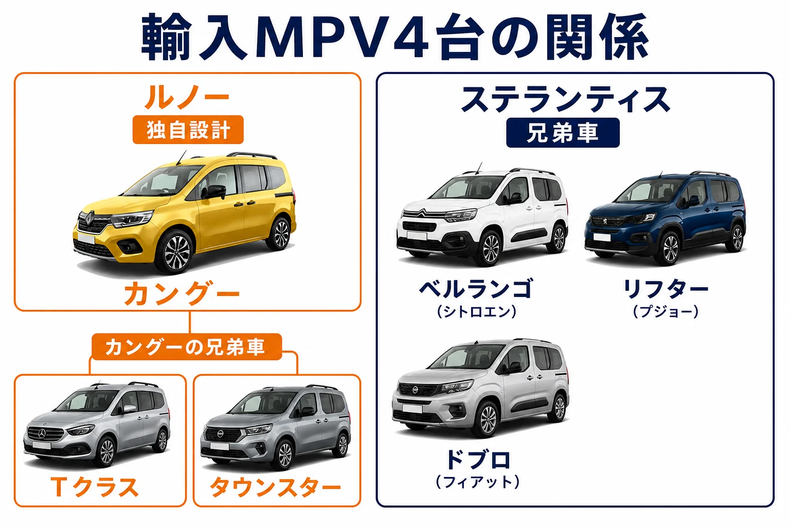 カングーとステランティス3兄弟の関係を示した図解