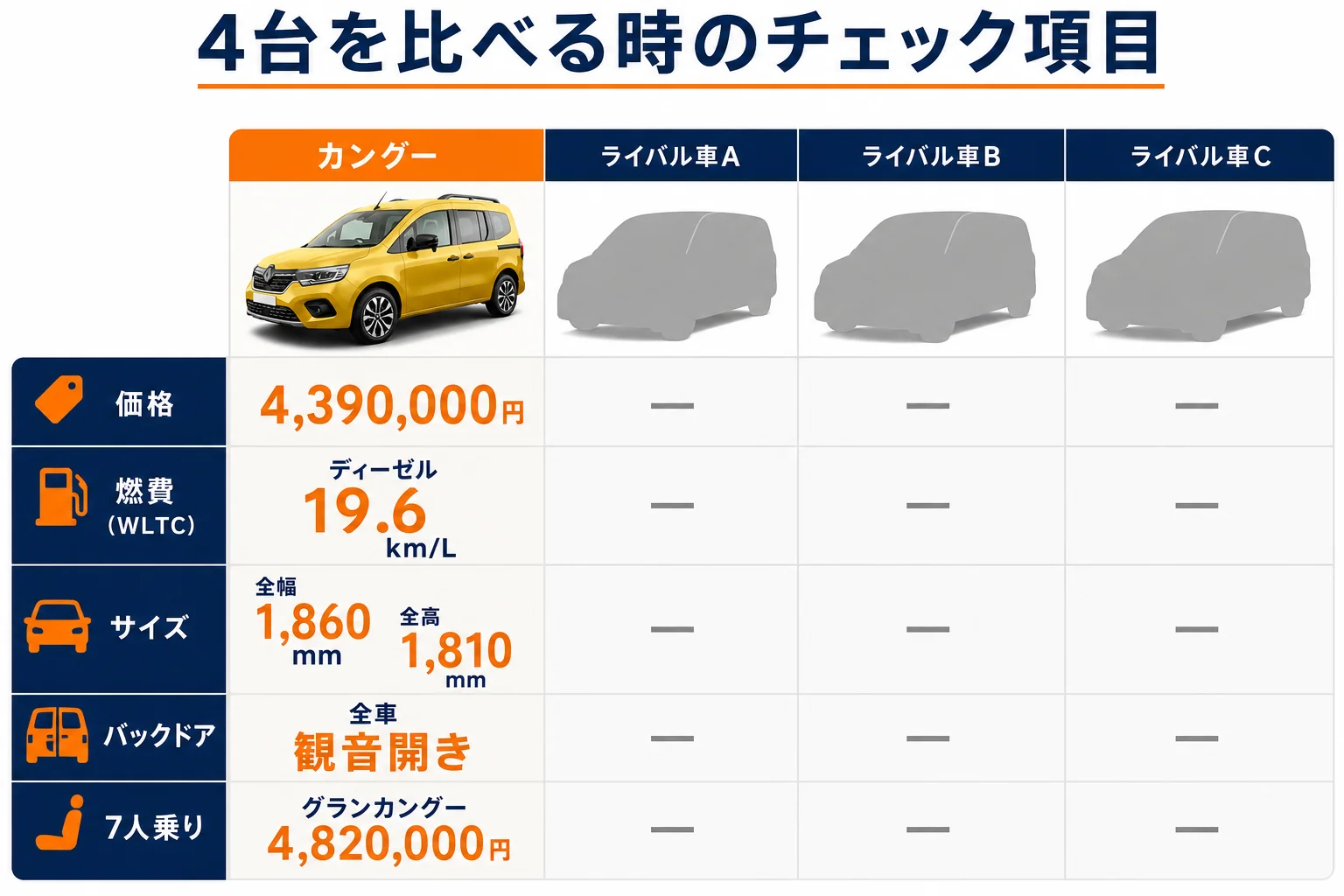 輸入MPV4台を比べる時のチェック項目の図解