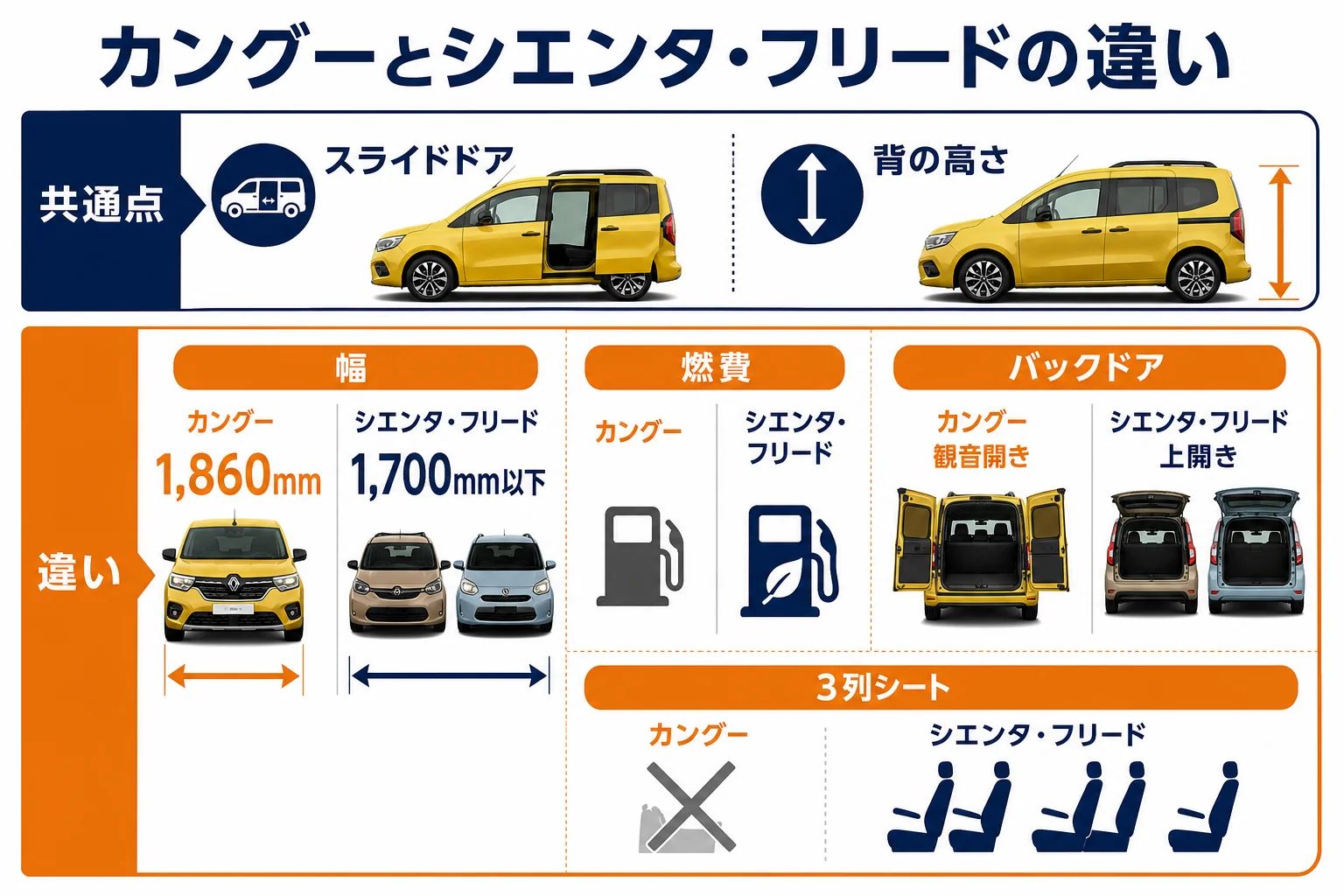 カングーとシエンタ・フリードの違いを示した図解