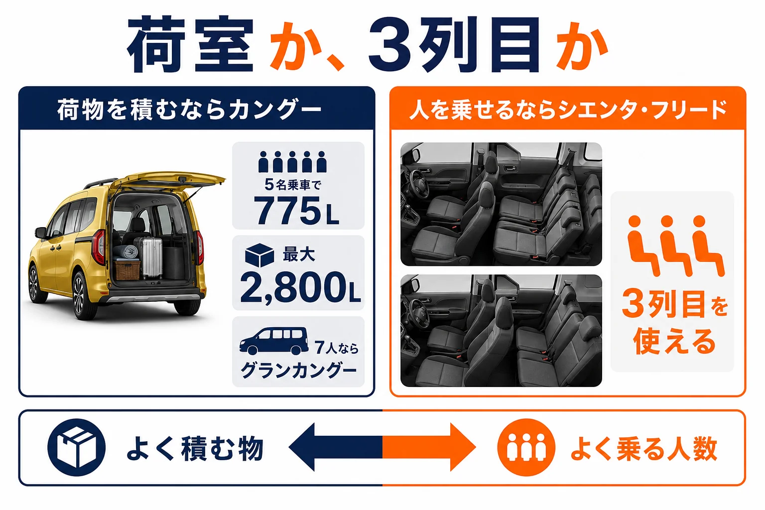 カングーとシエンタ・フリードの荷室と乗車定員の比較図解
