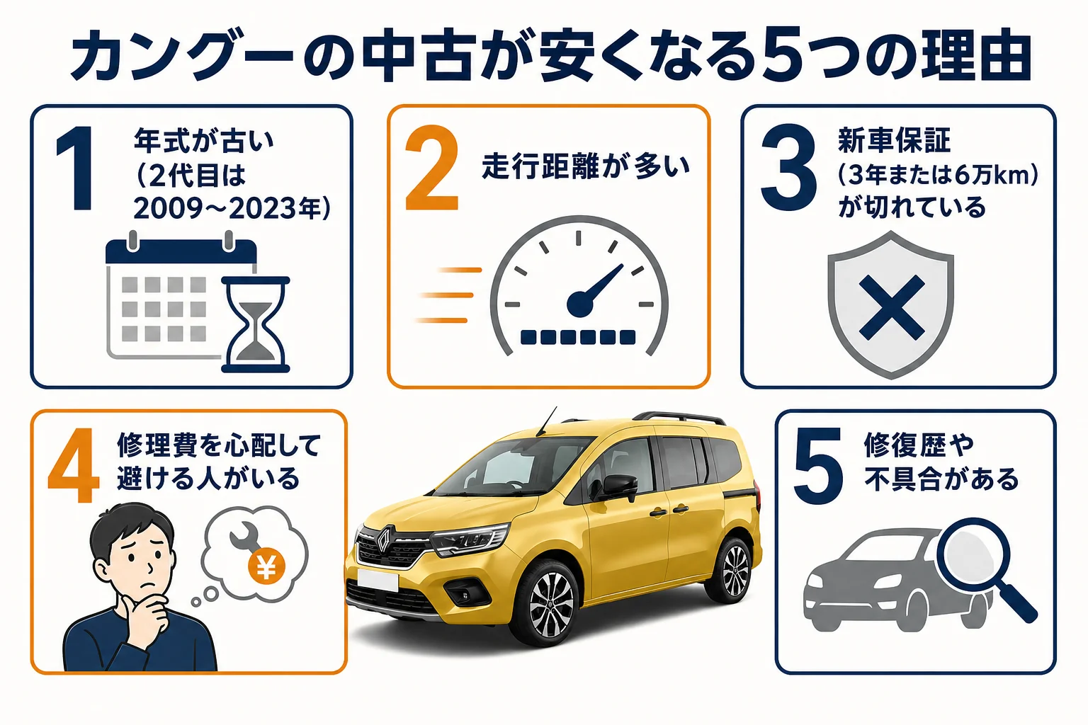 カングーの中古が安くなる5つの理由の図解