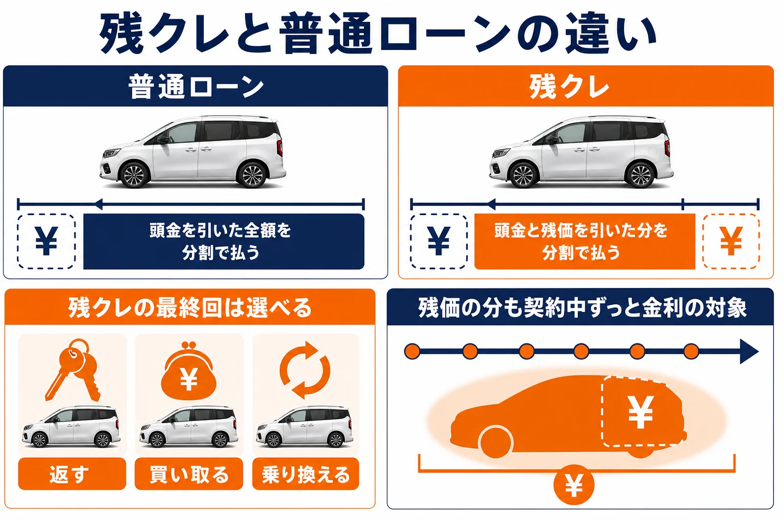 残クレと普通ローンの支払いの違いを示した図解