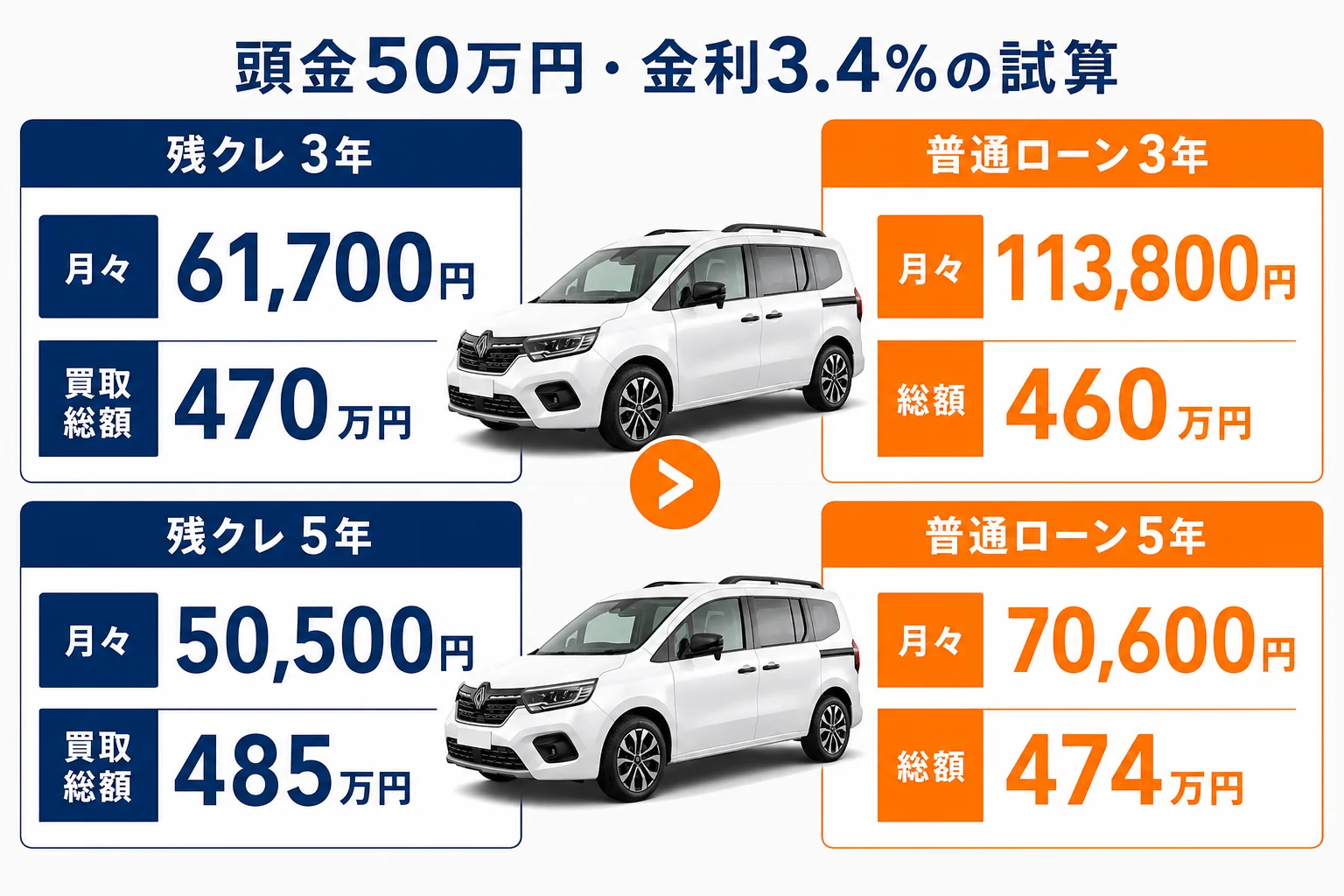 頭金50万円で残クレと普通ローンの総支払額を比べた図解
