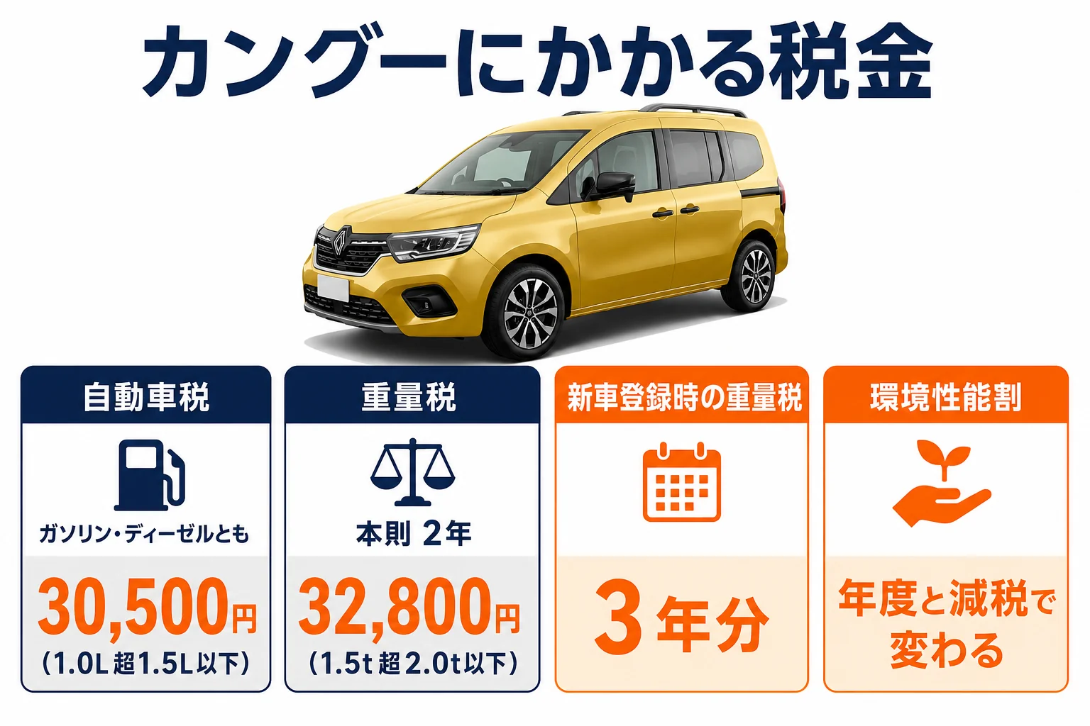 カングーにかかる税金の種類と金額を示した図解