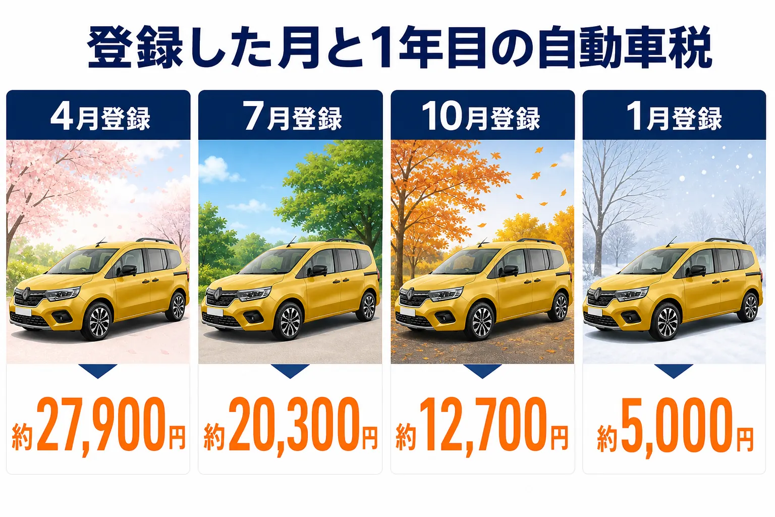 カングーを登録した月ごとの1年目の自動車税の目安を示した図解